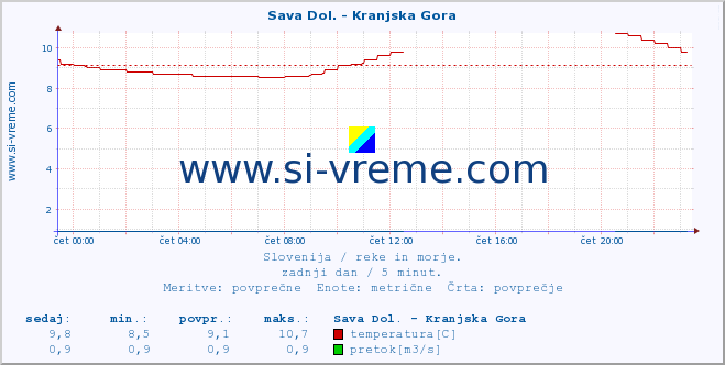 Slovenija : reke in morje. :: Sava Dol. - Kranjska Gora :: temperatura | pretok | višina :: zadnji dan / 5 minut.