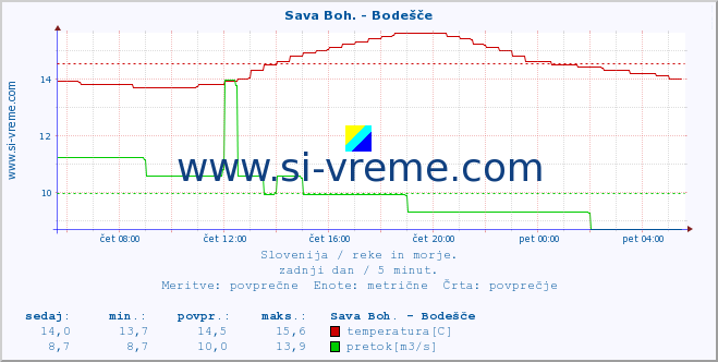 Slovenija : reke in morje. :: Sava Boh. - Bodešče :: temperatura | pretok | višina :: zadnji dan / 5 minut.