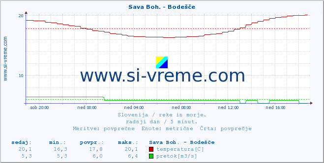 POVPREČJE :: Sava Boh. - Bodešče :: temperatura | pretok | višina :: zadnji dan / 5 minut.