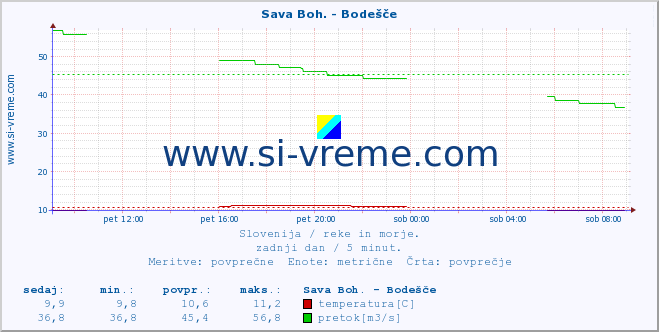 Slovenija : reke in morje. :: Sava Boh. - Bodešče :: temperatura | pretok | višina :: zadnji dan / 5 minut.