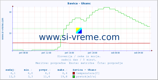 Slovenija : reke in morje. :: Savica - Ukanc :: temperatura | pretok | višina :: zadnji dan / 5 minut.