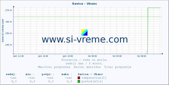 Slovenija : reke in morje. :: Savica - Ukanc :: temperatura | pretok | višina :: zadnji dan / 5 minut.