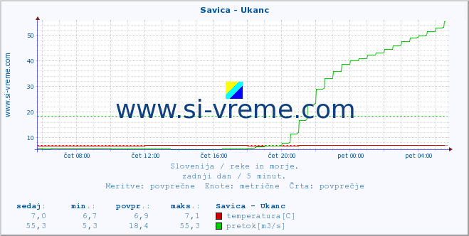 Slovenija : reke in morje. :: Savica - Ukanc :: temperatura | pretok | višina :: zadnji dan / 5 minut.