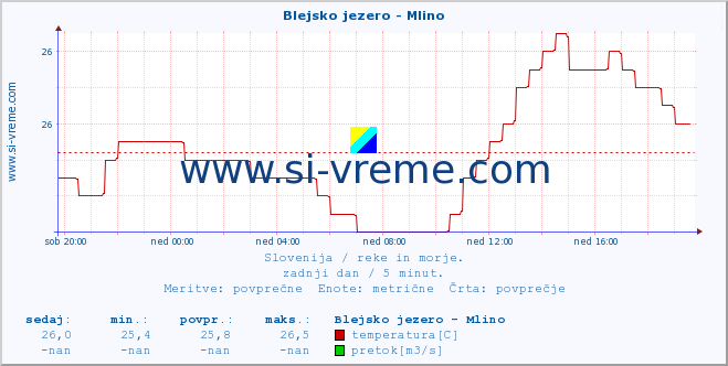 Slovenija : reke in morje. :: Blejsko jezero - Mlino :: temperatura | pretok | višina :: zadnji dan / 5 minut.