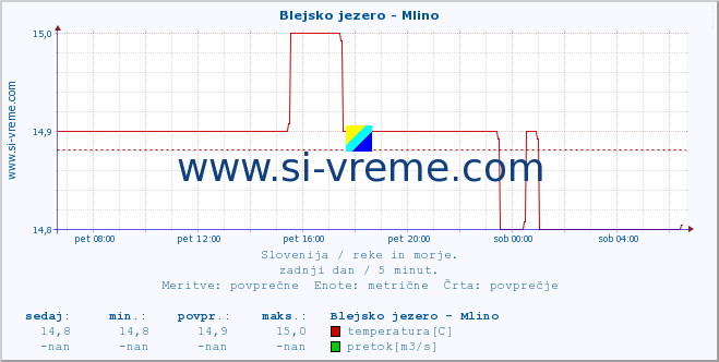 Slovenija : reke in morje. :: Blejsko jezero - Mlino :: temperatura | pretok | višina :: zadnji dan / 5 minut.