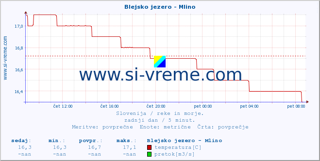 POVPREČJE :: Blejsko jezero - Mlino :: temperatura | pretok | višina :: zadnji dan / 5 minut.