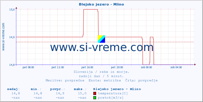 POVPREČJE :: Blejsko jezero - Mlino :: temperatura | pretok | višina :: zadnji dan / 5 minut.