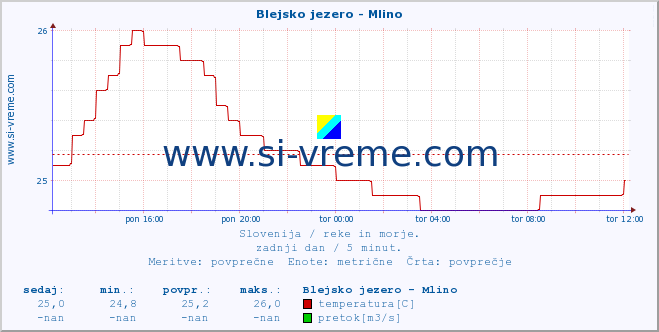 Slovenija : reke in morje. :: Blejsko jezero - Mlino :: temperatura | pretok | višina :: zadnji dan / 5 minut.