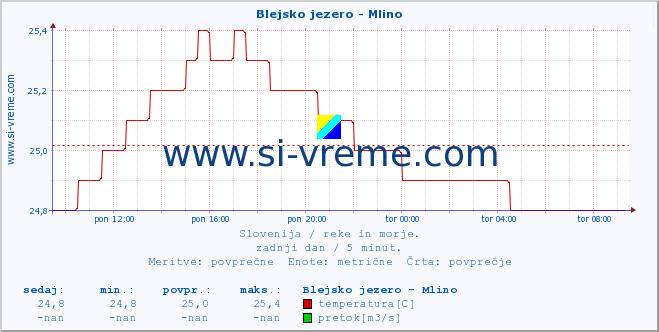 Slovenija : reke in morje. :: Blejsko jezero - Mlino :: temperatura | pretok | višina :: zadnji dan / 5 minut.