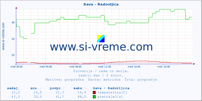 Slovenija : reke in morje. :: Sava - Radovljica :: temperatura | pretok | višina :: zadnji dan / 5 minut.