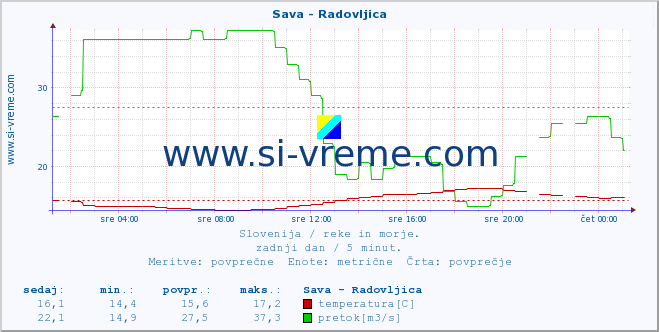 POVPREČJE :: Sava - Radovljica :: temperatura | pretok | višina :: zadnji dan / 5 minut.