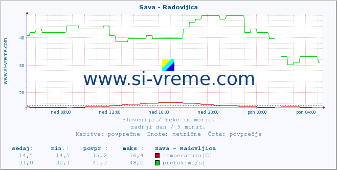 Slovenija : reke in morje. :: Sava - Radovljica :: temperatura | pretok | višina :: zadnji dan / 5 minut.