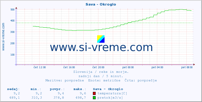 POVPREČJE :: Sava - Okroglo :: temperatura | pretok | višina :: zadnji dan / 5 minut.