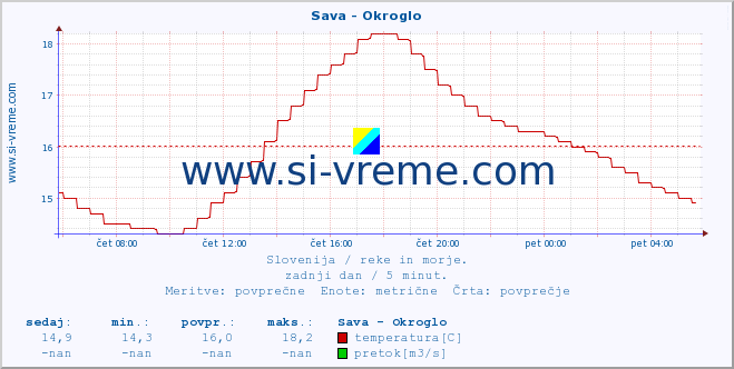 POVPREČJE :: Sava - Okroglo :: temperatura | pretok | višina :: zadnji dan / 5 minut.