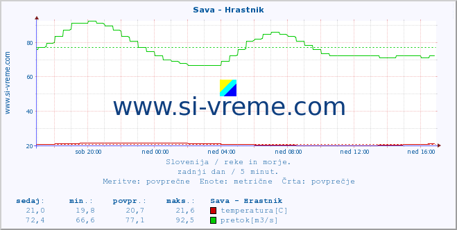 Slovenija : reke in morje. :: Sava - Hrastnik :: temperatura | pretok | višina :: zadnji dan / 5 minut.