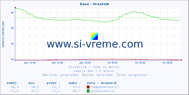 Slovenija : reke in morje. :: Sava - Hrastnik :: temperatura | pretok | višina :: zadnji dan / 5 minut.