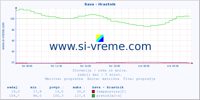 Slovenija : reke in morje. :: Sava - Hrastnik :: temperatura | pretok | višina :: zadnji dan / 5 minut.