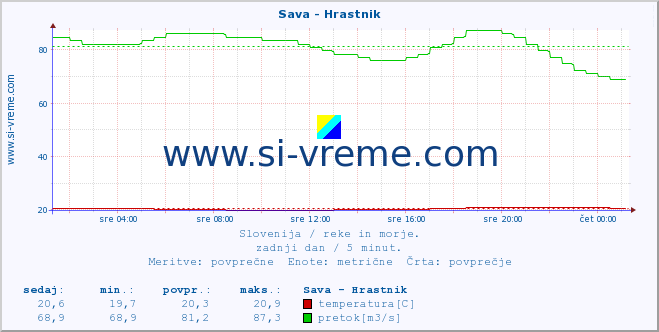 POVPREČJE :: Sava - Hrastnik :: temperatura | pretok | višina :: zadnji dan / 5 minut.