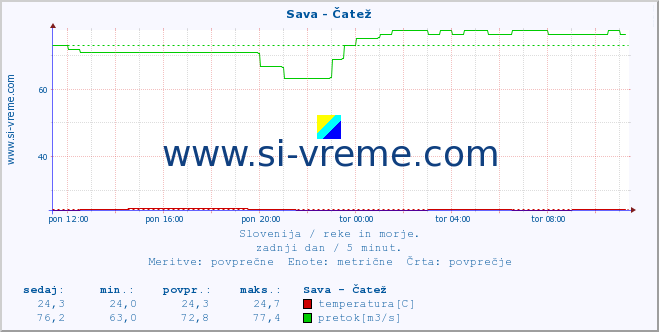 Slovenija : reke in morje. :: Sava - Čatež :: temperatura | pretok | višina :: zadnji dan / 5 minut.