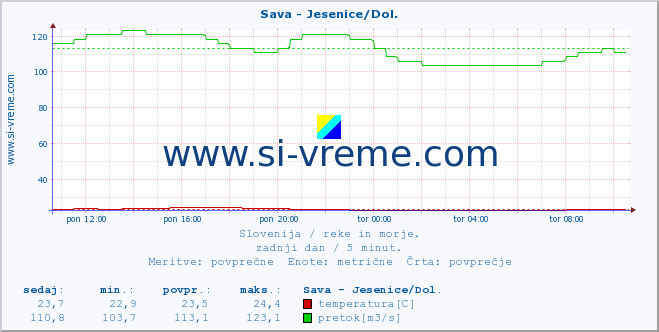Slovenija : reke in morje. :: Sava - Jesenice/Dol. :: temperatura | pretok | višina :: zadnji dan / 5 minut.