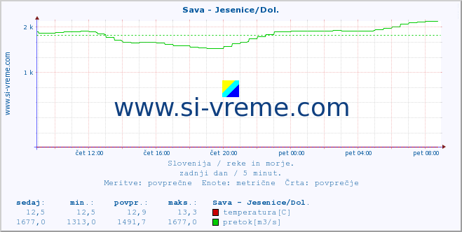 Slovenija : reke in morje. :: Sava - Jesenice/Dol. :: temperatura | pretok | višina :: zadnji dan / 5 minut.