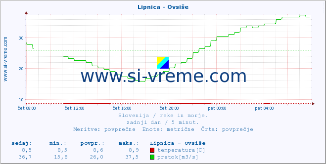 Slovenija : reke in morje. :: Lipnica - Ovsiše :: temperatura | pretok | višina :: zadnji dan / 5 minut.