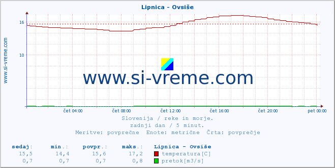 POVPREČJE :: Lipnica - Ovsiše :: temperatura | pretok | višina :: zadnji dan / 5 minut.