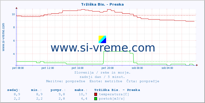 Slovenija : reke in morje. :: Tržiška Bis. - Preska :: temperatura | pretok | višina :: zadnji dan / 5 minut.