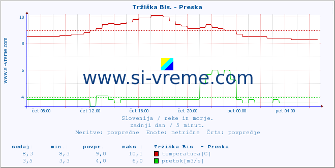 Slovenija : reke in morje. :: Tržiška Bis. - Preska :: temperatura | pretok | višina :: zadnji dan / 5 minut.