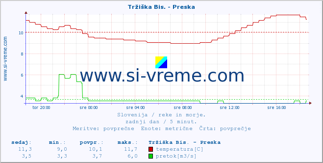 Slovenija : reke in morje. :: Tržiška Bis. - Preska :: temperatura | pretok | višina :: zadnji dan / 5 minut.