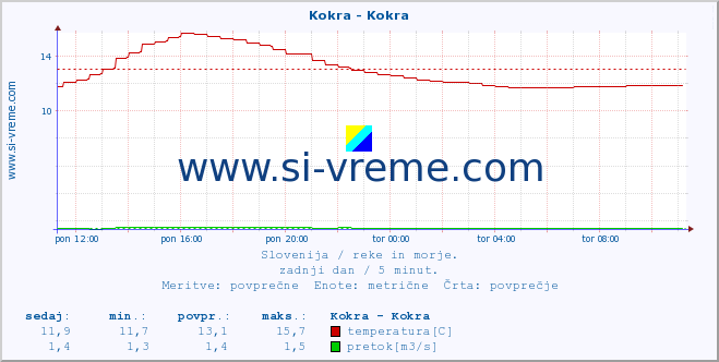 Slovenija : reke in morje. :: Kokra - Kokra :: temperatura | pretok | višina :: zadnji dan / 5 minut.