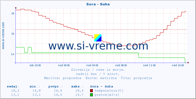 Slovenija : reke in morje. :: Sora - Suha :: temperatura | pretok | višina :: zadnji dan / 5 minut.