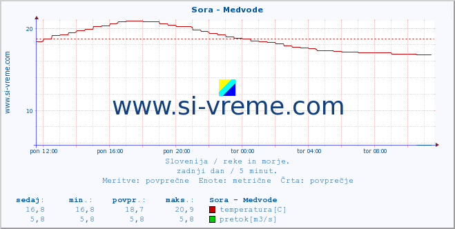 POVPREČJE :: Sora - Medvode :: temperatura | pretok | višina :: zadnji dan / 5 minut.