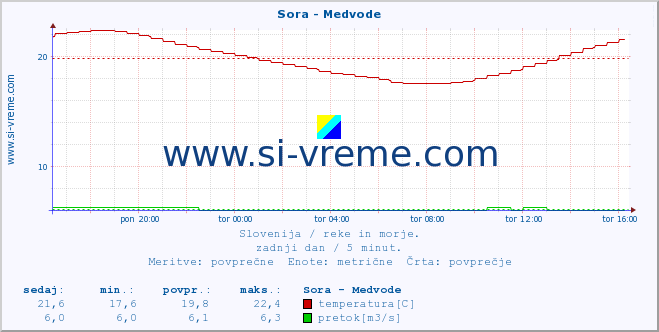 POVPREČJE :: Sora - Medvode :: temperatura | pretok | višina :: zadnji dan / 5 minut.