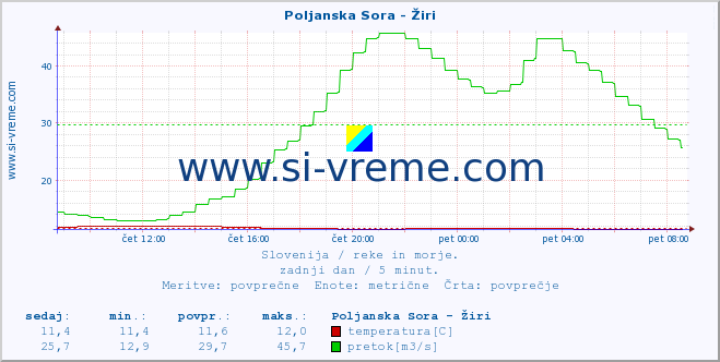 Slovenija : reke in morje. :: Poljanska Sora - Žiri :: temperatura | pretok | višina :: zadnji dan / 5 minut.