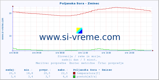 Slovenija : reke in morje. :: Poljanska Sora - Zminec :: temperatura | pretok | višina :: zadnji dan / 5 minut.