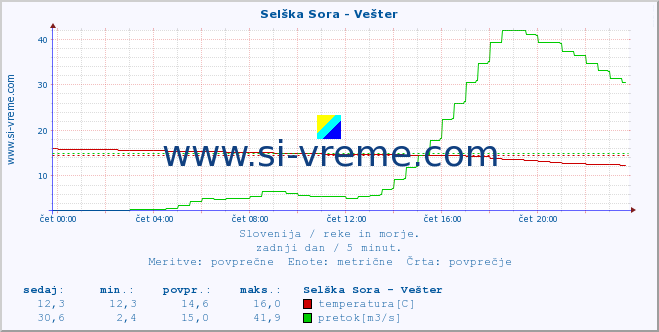 POVPREČJE :: Selška Sora - Vešter :: temperatura | pretok | višina :: zadnji dan / 5 minut.