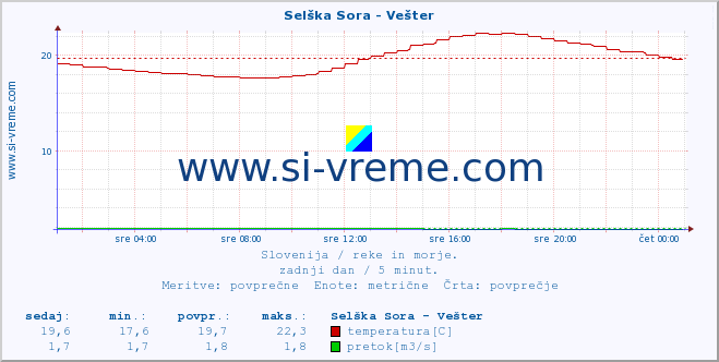 POVPREČJE :: Selška Sora - Vešter :: temperatura | pretok | višina :: zadnji dan / 5 minut.