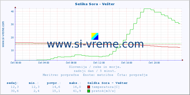 Slovenija : reke in morje. :: Selška Sora - Vešter :: temperatura | pretok | višina :: zadnji dan / 5 minut.