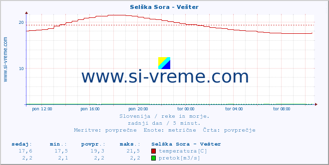 Slovenija : reke in morje. :: Selška Sora - Vešter :: temperatura | pretok | višina :: zadnji dan / 5 minut.