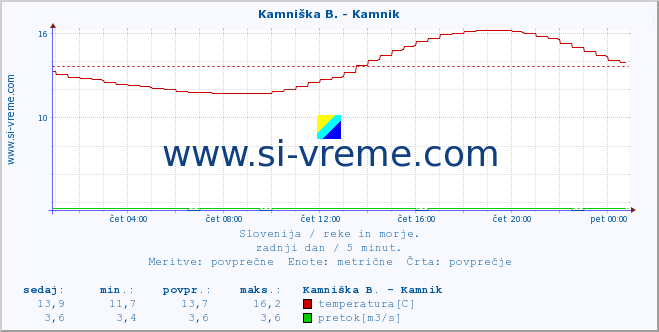 POVPREČJE :: Kamniška B. - Kamnik :: temperatura | pretok | višina :: zadnji dan / 5 minut.