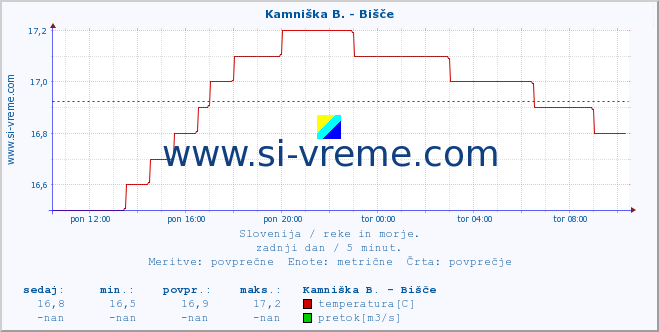 Slovenija : reke in morje. :: Kamniška B. - Bišče :: temperatura | pretok | višina :: zadnji dan / 5 minut.