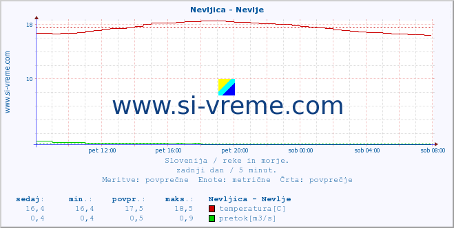 POVPREČJE :: Nevljica - Nevlje :: temperatura | pretok | višina :: zadnji dan / 5 minut.