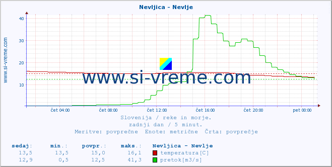 POVPREČJE :: Nevljica - Nevlje :: temperatura | pretok | višina :: zadnji dan / 5 minut.