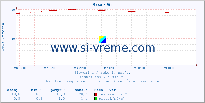 POVPREČJE :: Rača - Vir :: temperatura | pretok | višina :: zadnji dan / 5 minut.