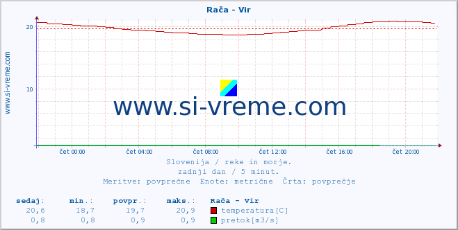 Slovenija : reke in morje. :: Rača - Vir :: temperatura | pretok | višina :: zadnji dan / 5 minut.