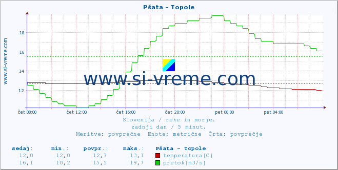 Slovenija : reke in morje. :: Pšata - Topole :: temperatura | pretok | višina :: zadnji dan / 5 minut.