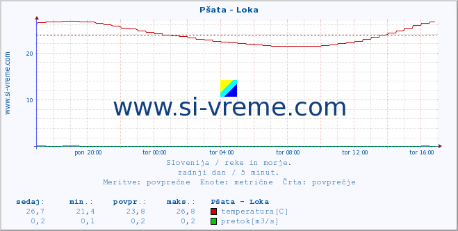Slovenija : reke in morje. :: Pšata - Loka :: temperatura | pretok | višina :: zadnji dan / 5 minut.