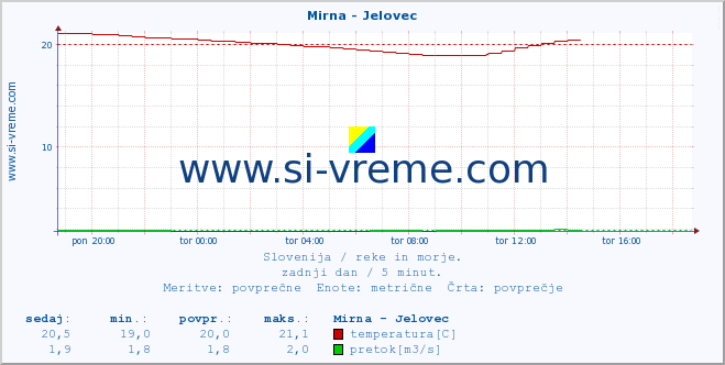 Slovenija : reke in morje. :: Mirna - Jelovec :: temperatura | pretok | višina :: zadnji dan / 5 minut.