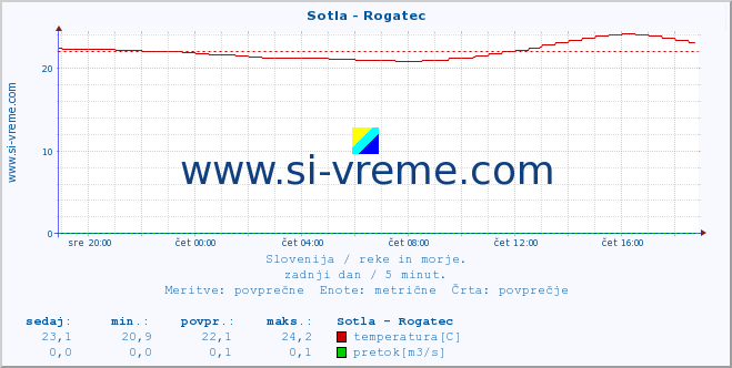 POVPREČJE :: Sotla - Rogatec :: temperatura | pretok | višina :: zadnji dan / 5 minut.